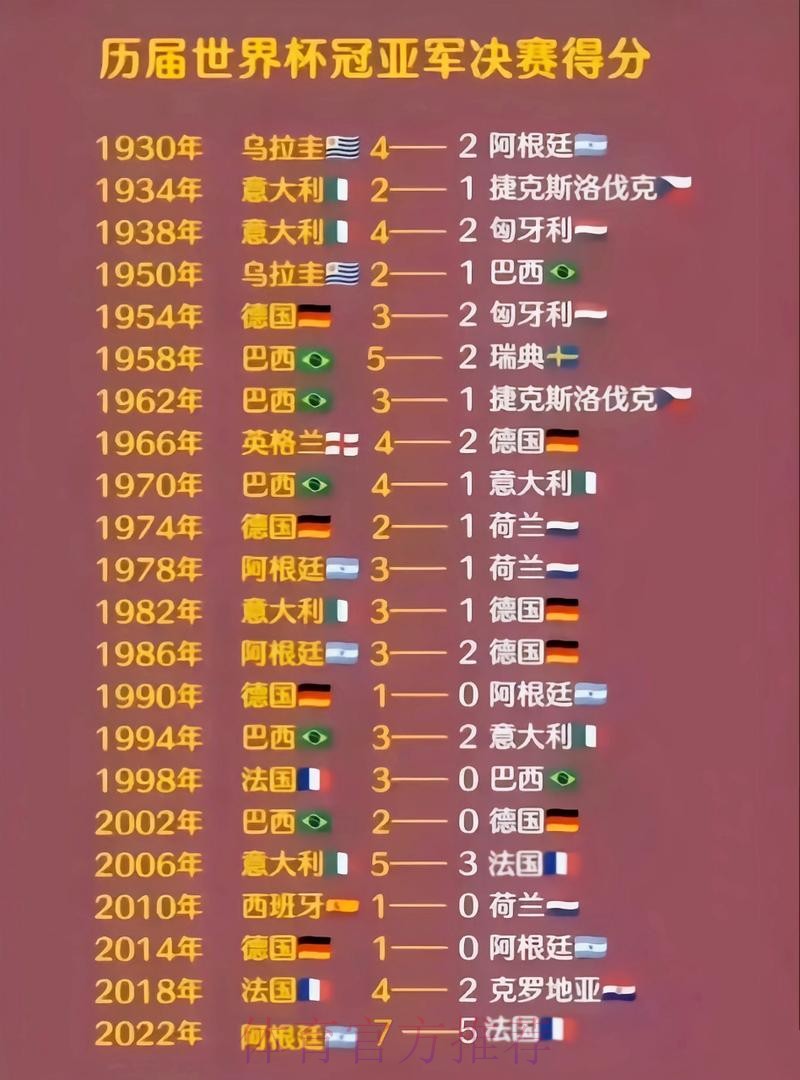 历届世界杯比分记录全解析 历届世界杯比分记录全解析
